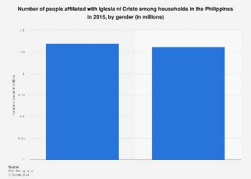 Philippines: household population affiliated with Iglesia .